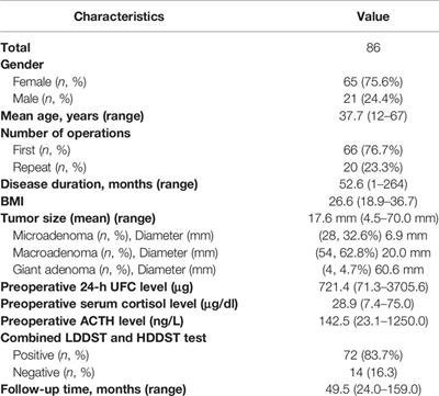 Transsphenoidal Surgery of Corticotroph Adenomas With Cavernous Sinus Invasion: Results in a Series of 86 Consecutive Patients